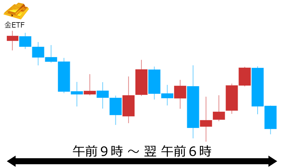 くりっく株365 金ETFチャート