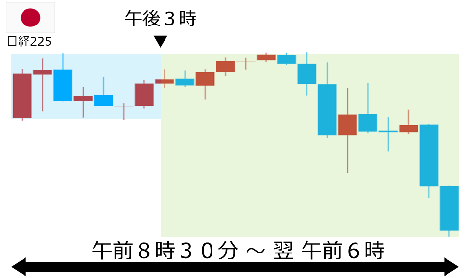 くりっく株365 日経225チャート