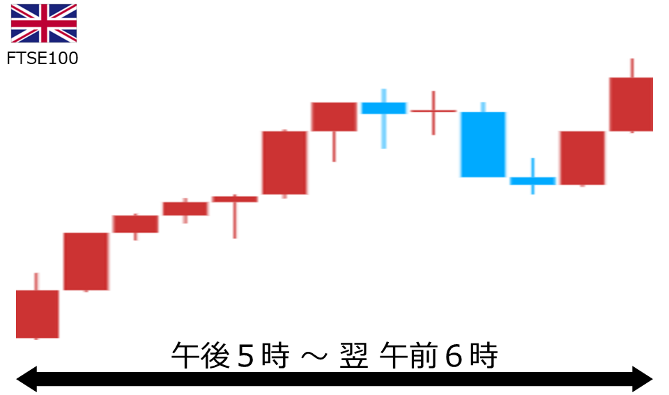 くりっく株365 FTSE100チャート