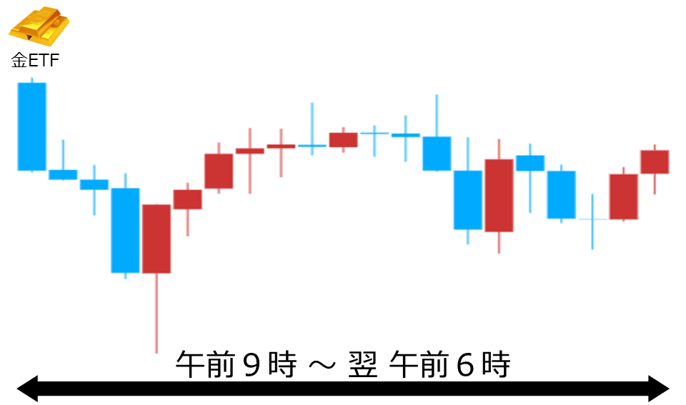 くりっく株365 金ETFチャート