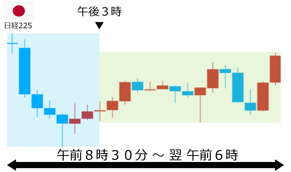 くりっく株365 日経225チャート