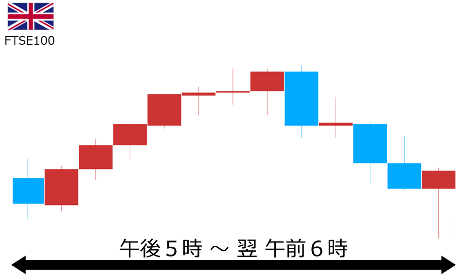 くりっく株365 FTSE100チャート