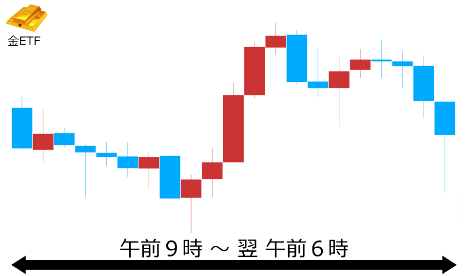 くりっく株365 金ETFチャート