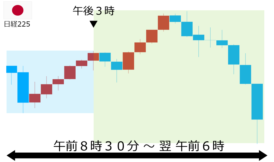 くりっく株365 日経225チャート