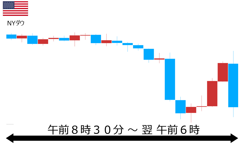 くりっく株365 NYダウチャート