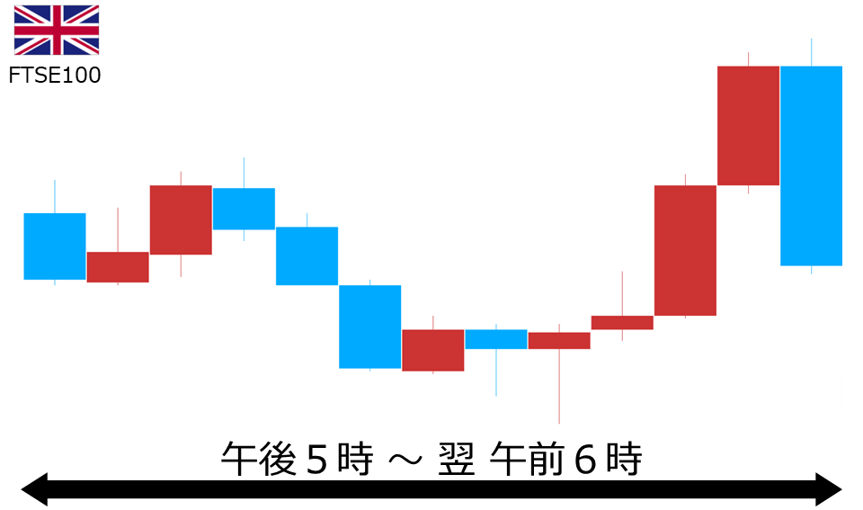くりっく株365 FTSE100チャート