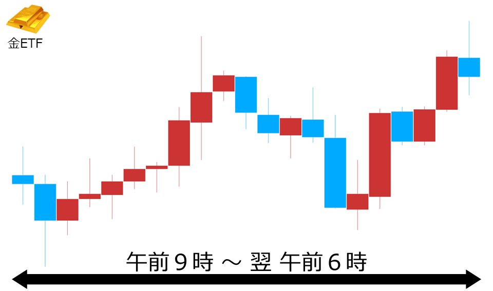 くりっく株365 金ETFチャート
