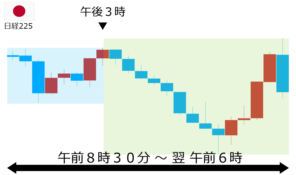くりっく株365 日経225チャート