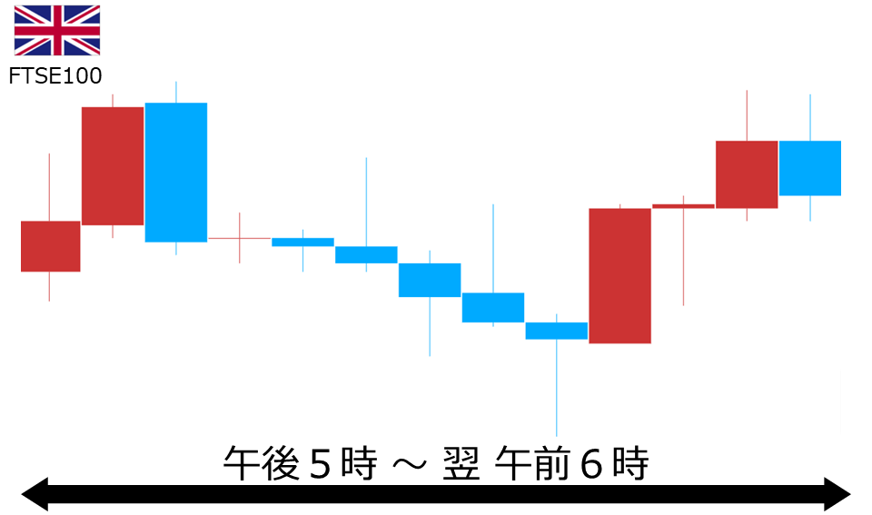くりっく株365 FTSE100チャート