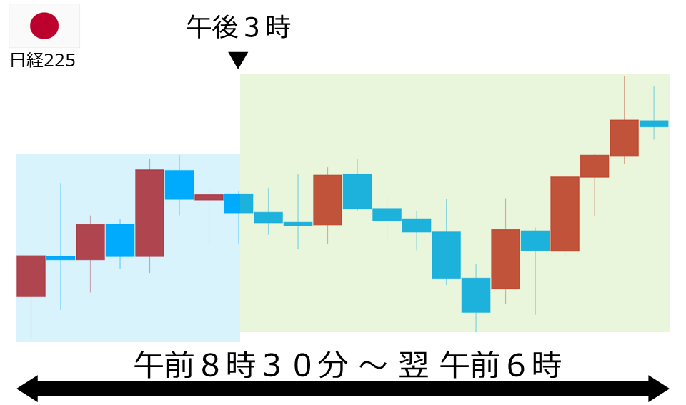 くりっく株365 日経225チャート