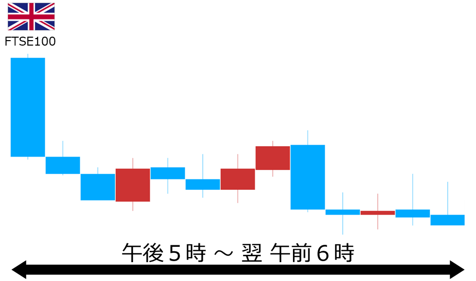くりっく株365 FTSE100チャート