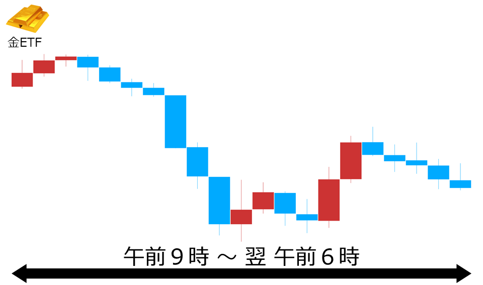くりっく株365 金ETFチャート