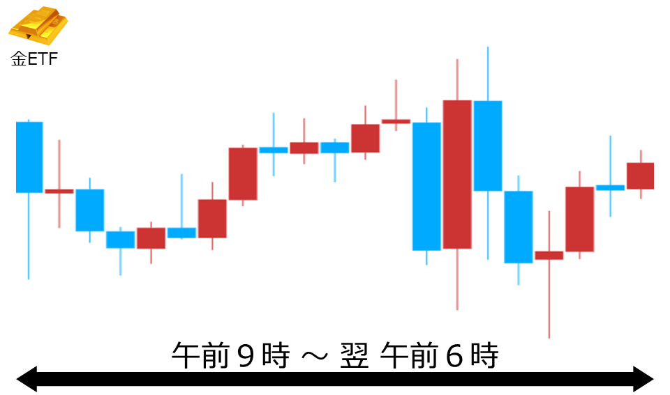 くりっく株365 金ETFチャート