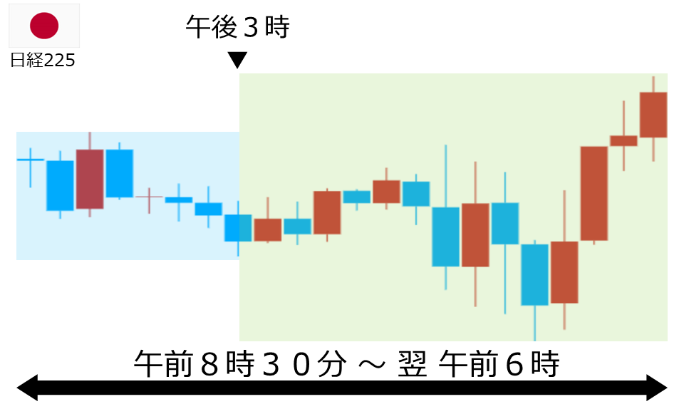 くりっく株365 日経225チャート