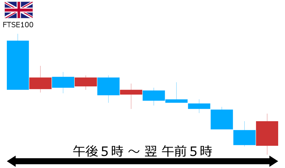 くりっく株365 FTSE100チャート