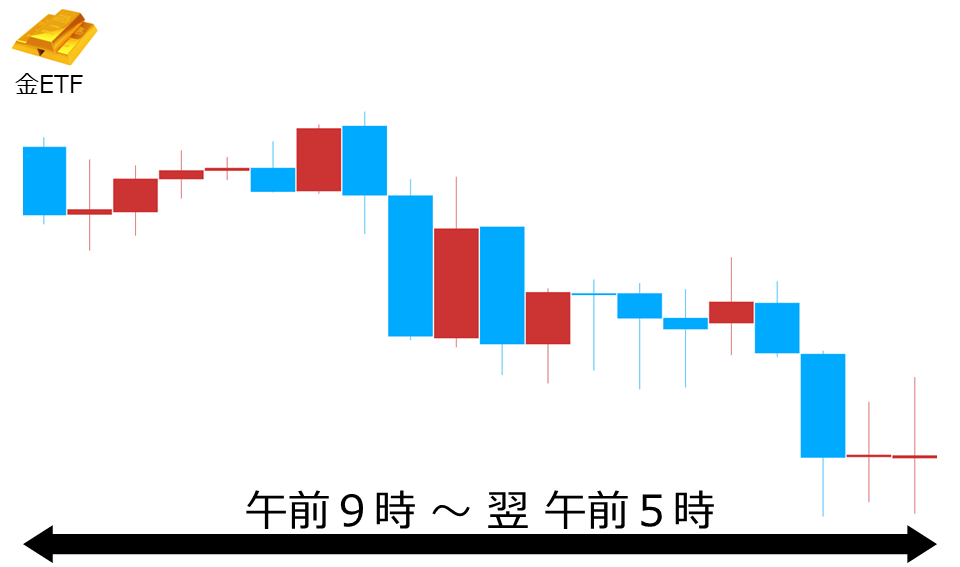 くりっく株365 金ETFチャート
