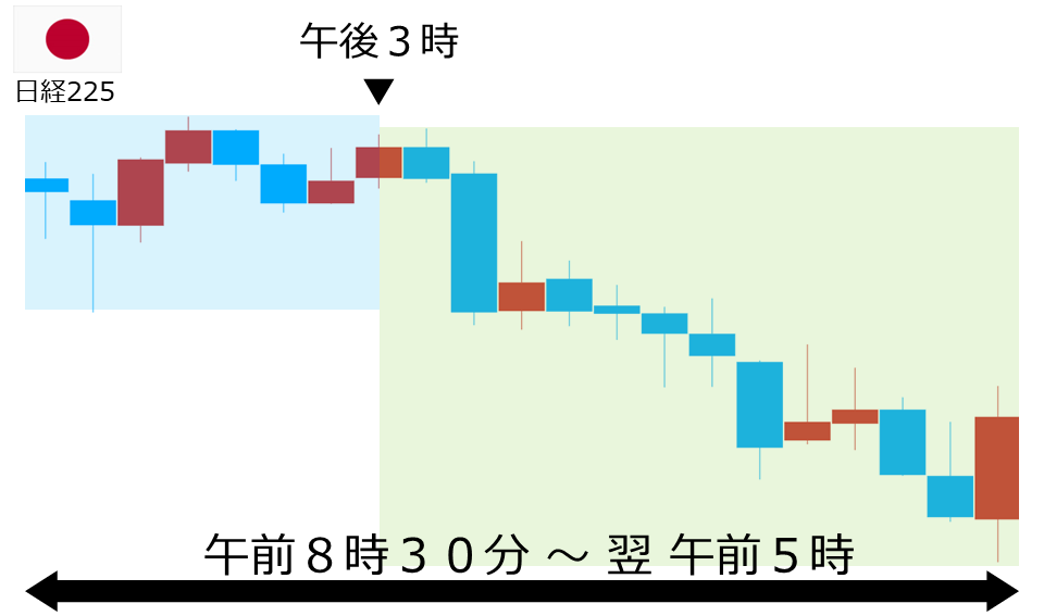 くりっく株365 日経225チャート