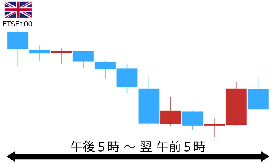 くりっく株365 FTSE100チャート