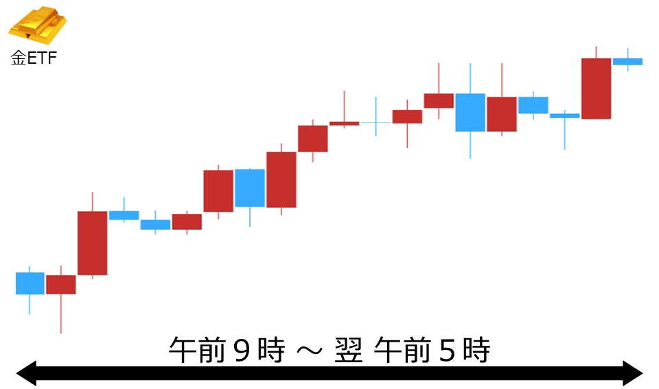 くりっく株365 金ETFチャート