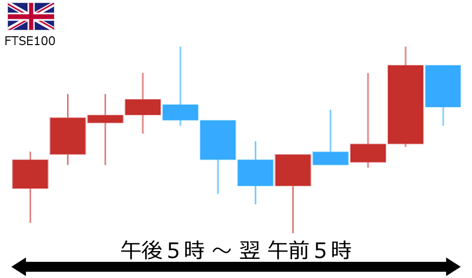 くりっく株365 FTSE100チャート