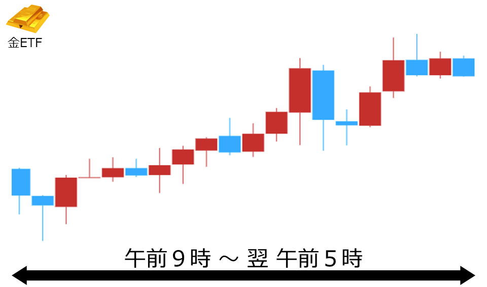 くりっく株365 金ETFチャート