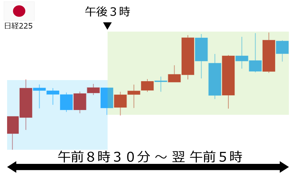 くりっく株365 日経225チャート