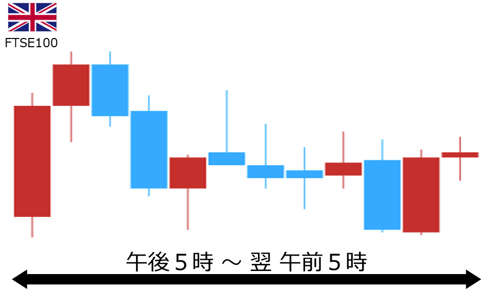 くりっく株365 FTSE100チャート
