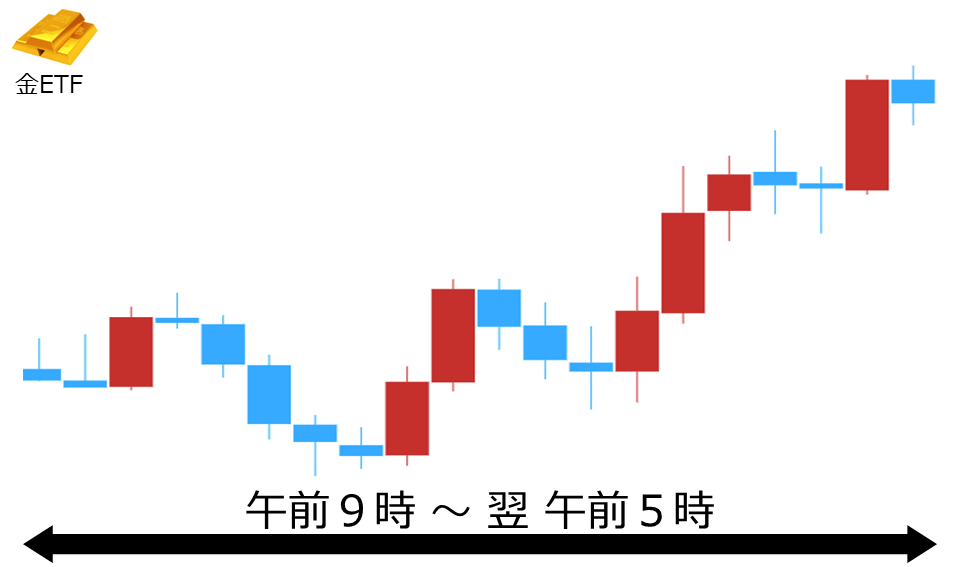 くりっく株365 金ETFチャート