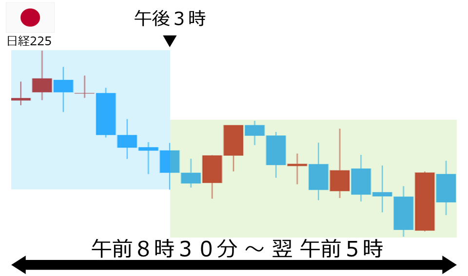 くりっく株365 日経225チャート