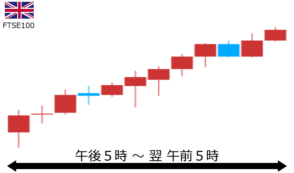 くりっく株365 FTSE100チャート