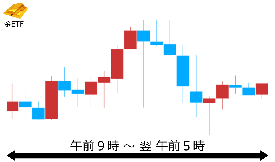 くりっく株365 金ETFチャート