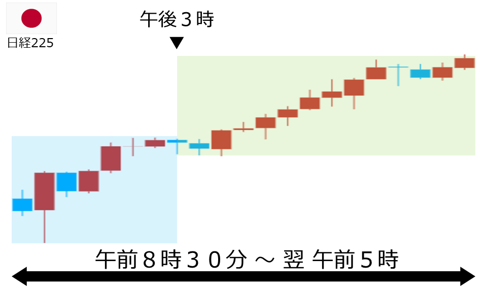 くりっく株365 日経225チャート