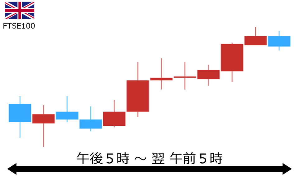 くりっく株365 FTSE100チャート