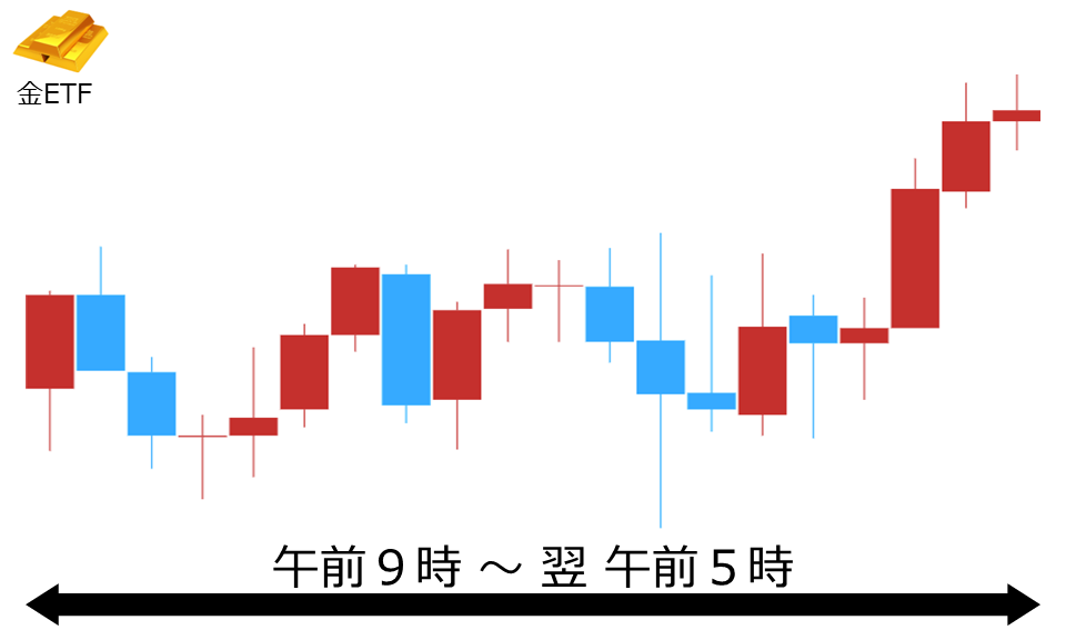 くりっく株365 金ETFチャート