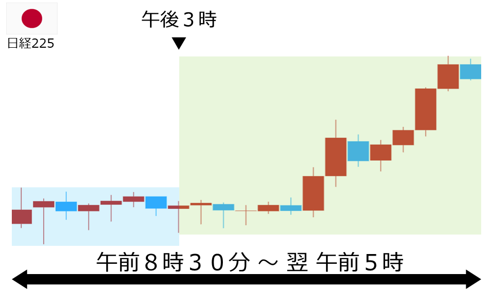 くりっく株365 日経225チャート