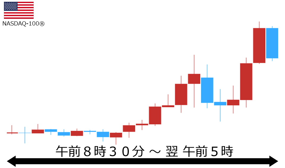 くりっく株365 NASDAQ-100チャート