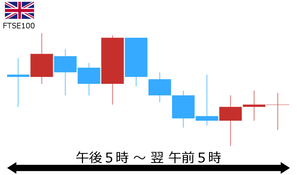 くりっく株365 FTSE100チャート