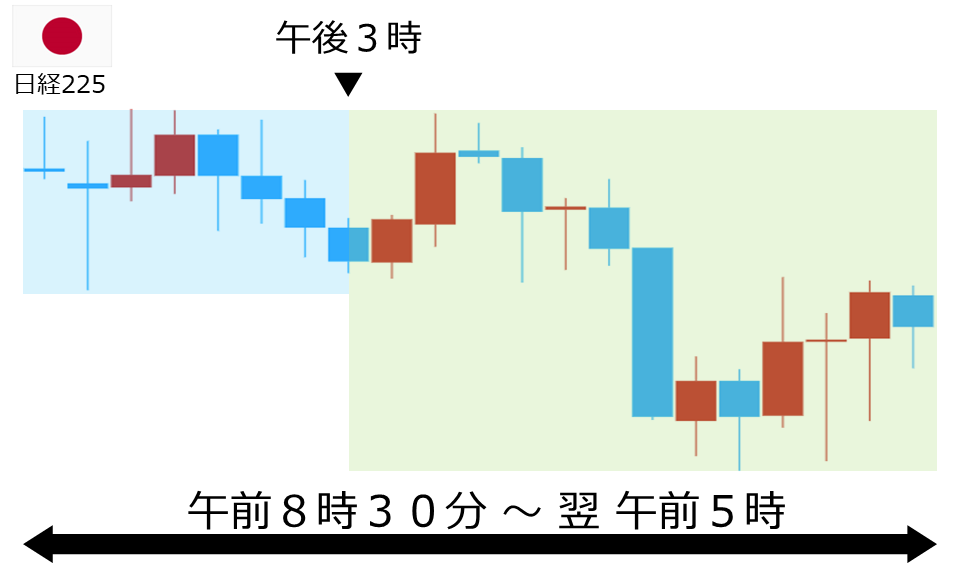 くりっく株365 日経225チャート