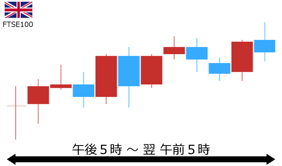 くりっく株365 FTSE100チャート