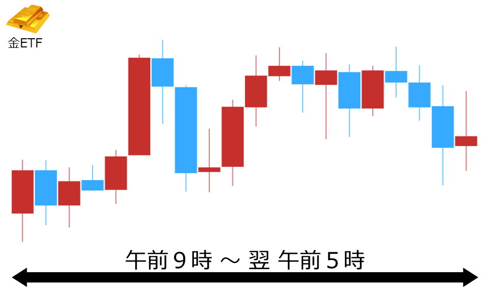 くりっく株365 金ETFチャート