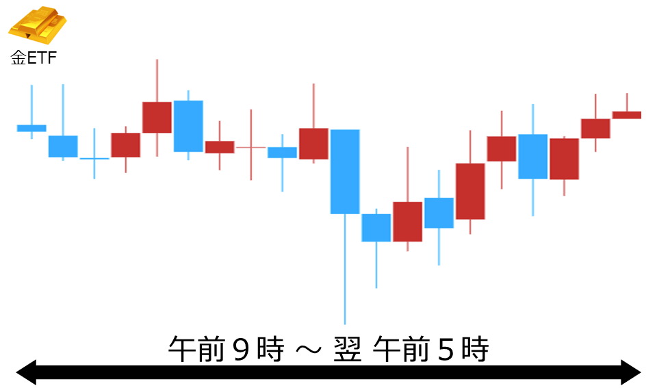 くりっく株365 金ETFチャート