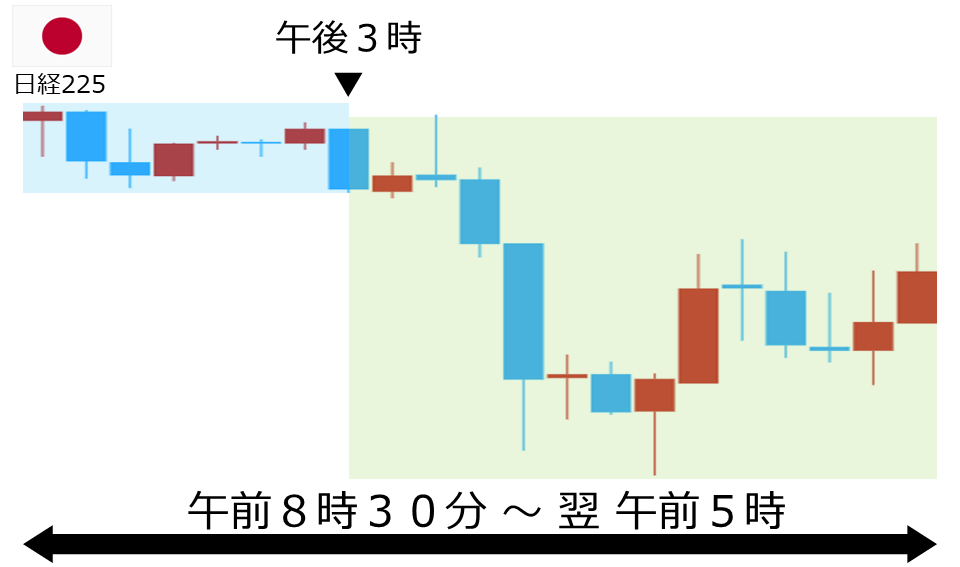 くりっく株365 日経225チャート