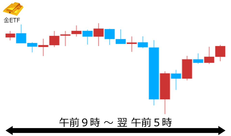くりっく株365 金ETFチャート
