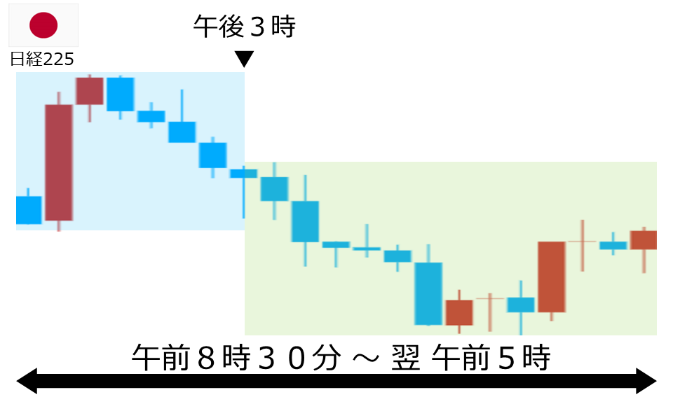 くりっく株365 日経225チャート