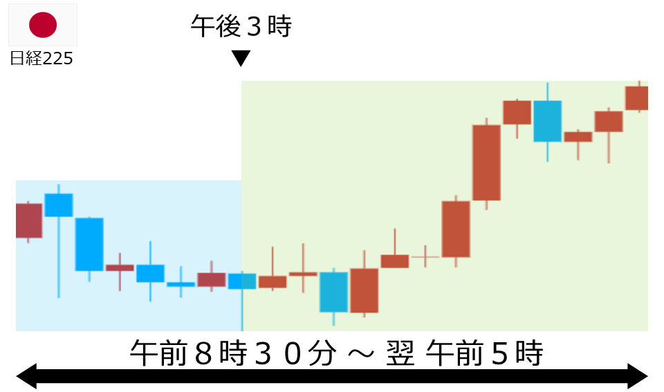 くりっく株365 日経225チャート