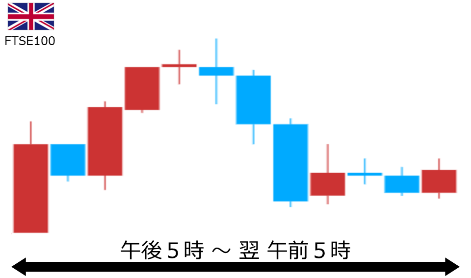 くりっく株365 FTSE100チャート