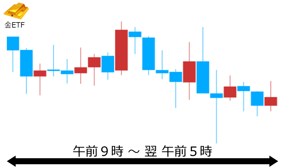 くりっく株365 金ETFチャート