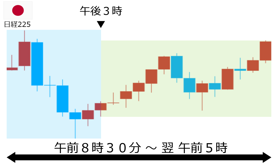 くりっく株365 日経225チャート