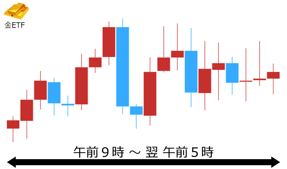 くりっく株365 金ETFチャート