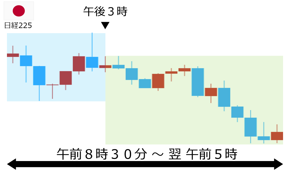 くりっく株365 日経225チャート
